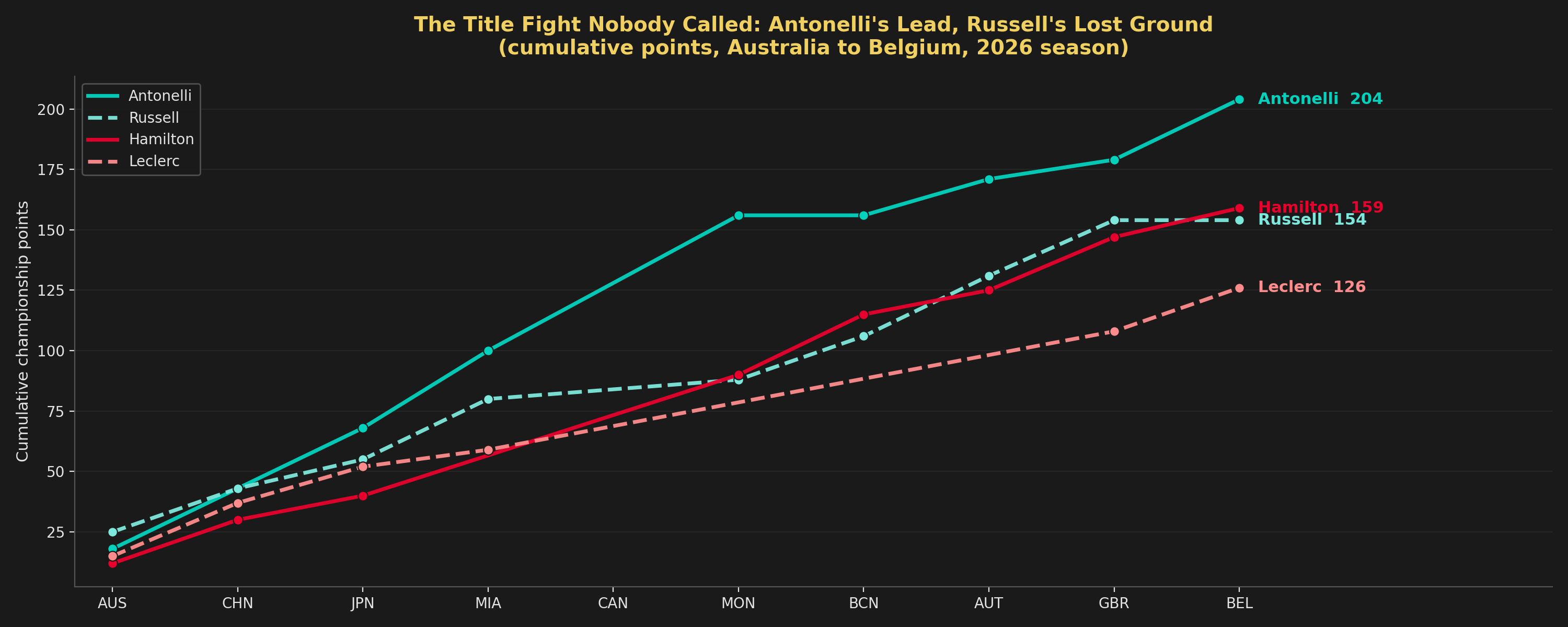 George Russell's Title Fight Didn't Slip at Spa. It Slipped Between Bahrain and Monaco. — supporting image 1