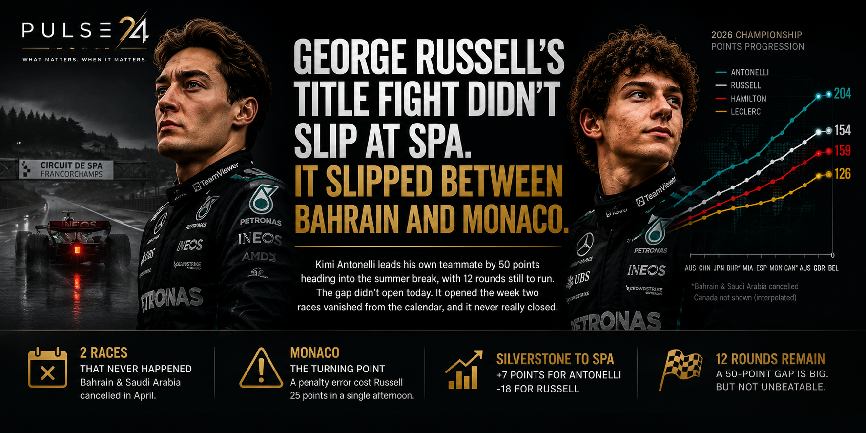 George Russell's Title Fight Didn't Slip at Spa. It Slipped Between Bahrain and Monaco.